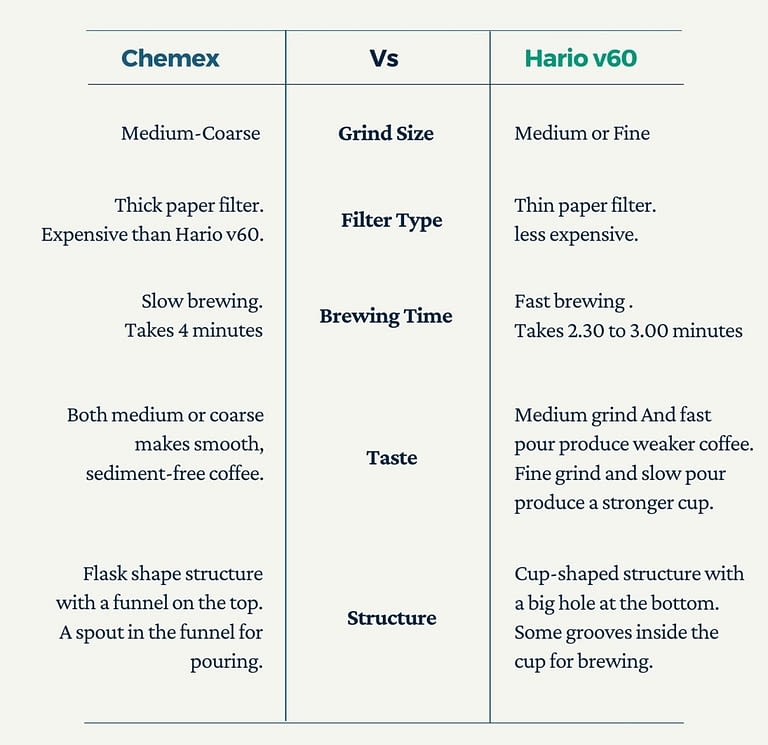 Chemex vs v60 vs Kalita Find Out The Best One In a Minute
