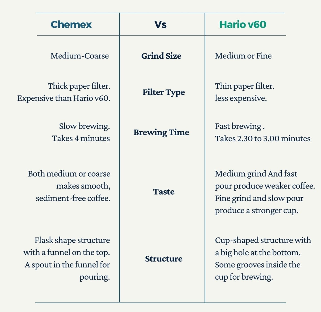 chemex vs v60