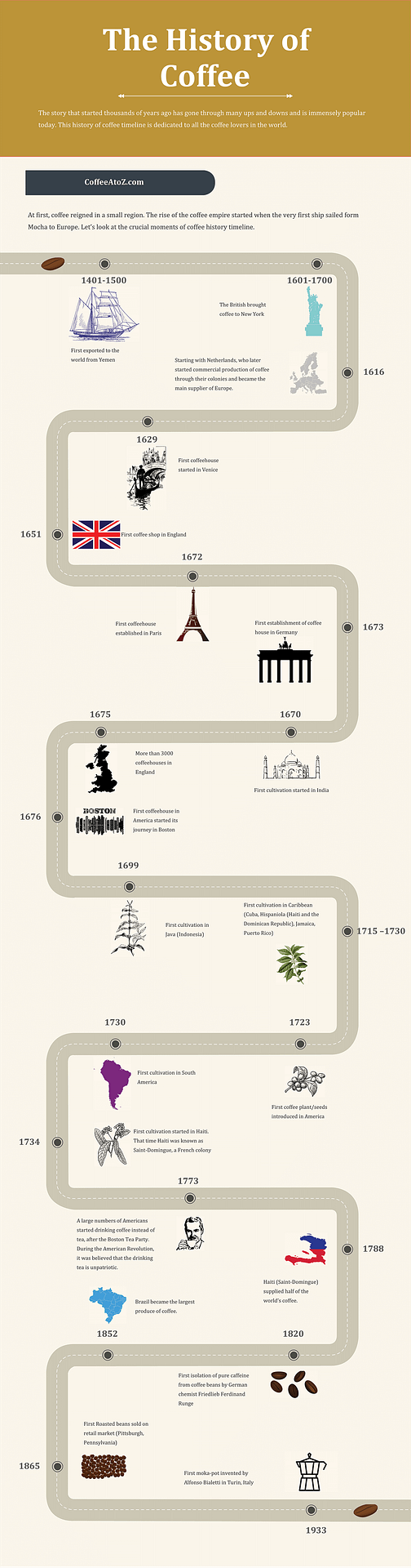 History of Coffee Timelines